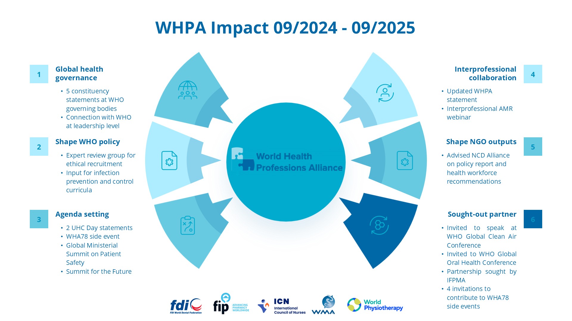 Slide 6: WHPA impact 2024-2025