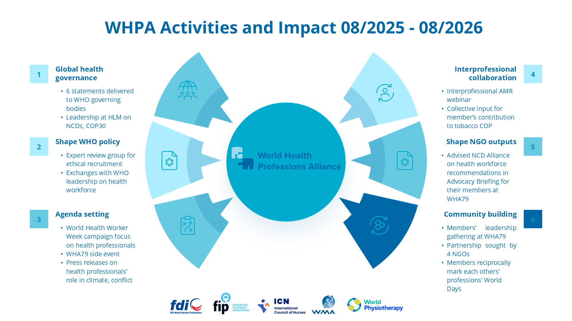 Infographic on activities and impact