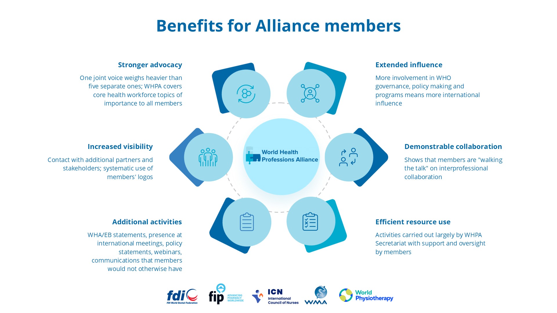 Slide 7: WHPA impact. Benefits for Alliance members